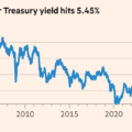 US long-term borrowing costs touch highest level since 2004